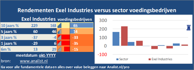 koersgrafiek/><br></div>Het aandeel Exel Industries staat dit jaar 24 procent lager. </p><p class=